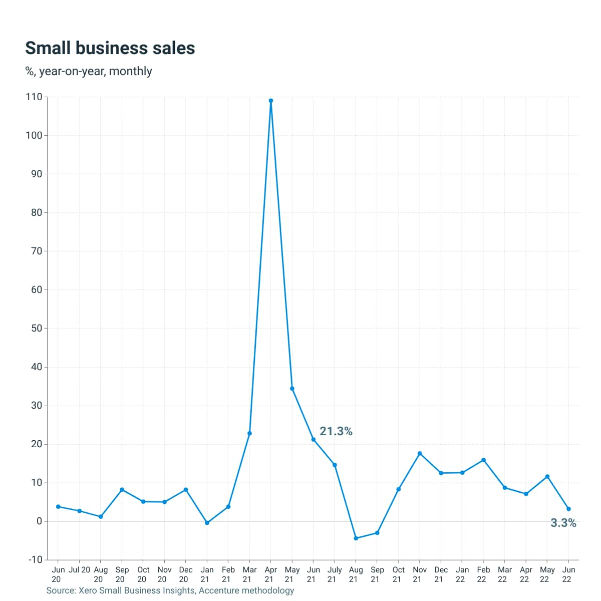 NZ Sales June 2022